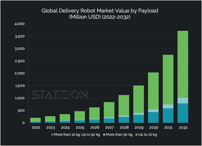 Chart Global Delivery Robot Market Value by Payload (Million USD) (2022-2032)
