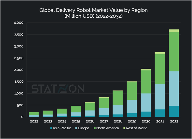 Chart Global Delivery Robot Market Value by Region(Million USD) (2022-2032)