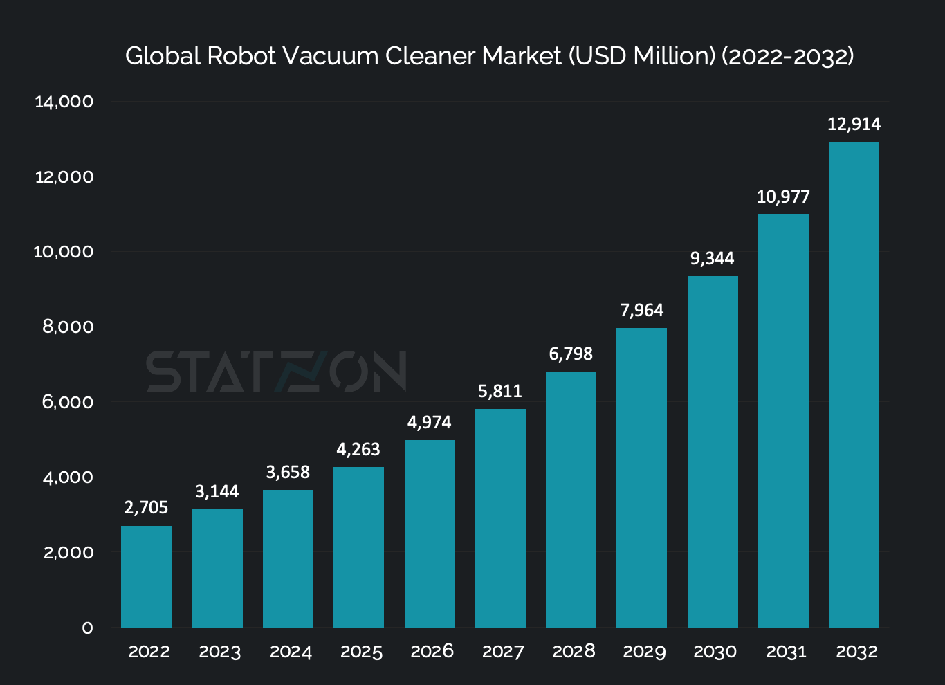 Robot Vacuum Cleaner Market Accelarating at 17.2 CAGR