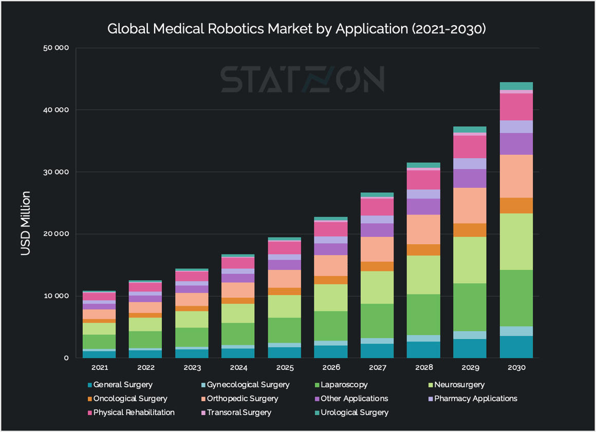 Global Medical Robots Market Outlook by 2030
