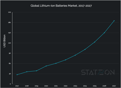 Chart Global Lithium-Ion Batteries Market, 2017-2027