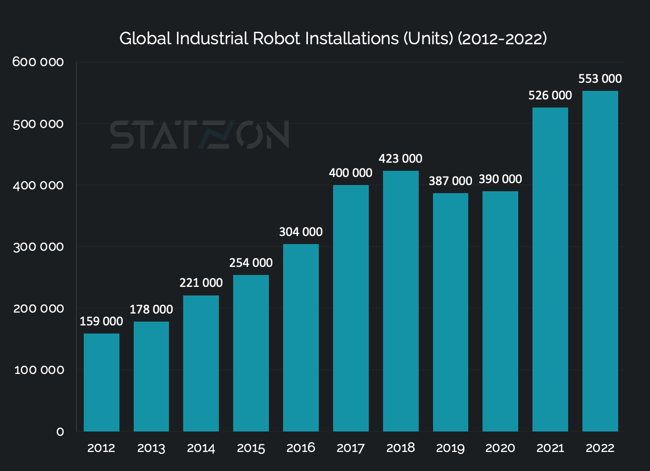 Chart Global Industrial Robot Installations (Units) (2022)