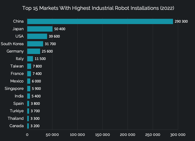 Chart Top 15 Markets With Highest Industrial Robot Installations (2022)
