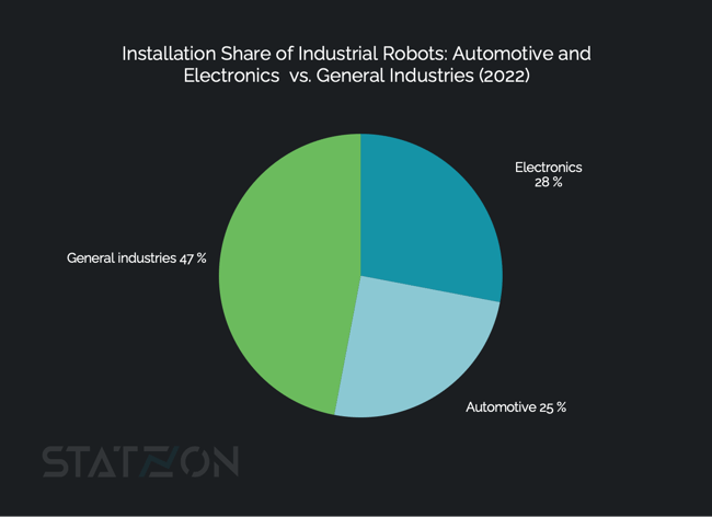 Chart Installation Share of Industrial Robots: Automotive and Electronics  vs. General Industries (2022)