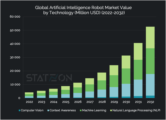 Chart Global Artificial Intelligence Robot Market Value  by Technology (Million USD) (2022-2032)