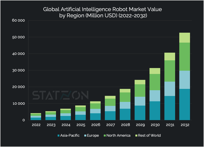 Chart Global Artificial Intelligence Robot Market Value  by Region (Million USD) (2022-2032)