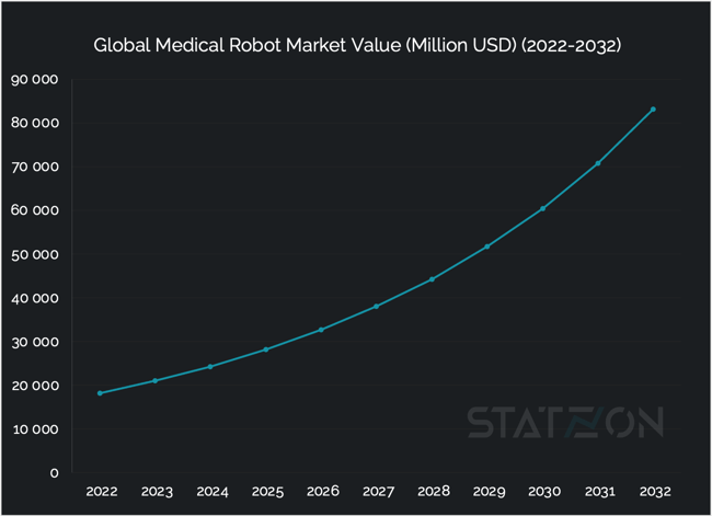 Chart Global Medical Robot Market Value (Million USD) (2022-2032)