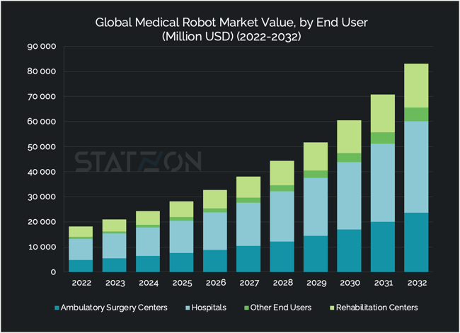 Chart Global Medical Robot Market Value, by End User  (Million USD) (2022-2032)
