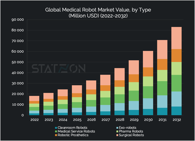 Chart Global Medical Robot Market Value, by Type  (Million USD) (2022-2032)