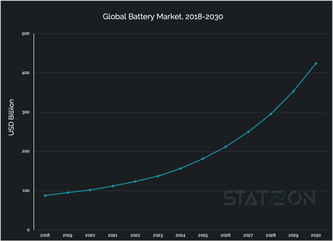 Chart Global Battery Market, 2018-2030