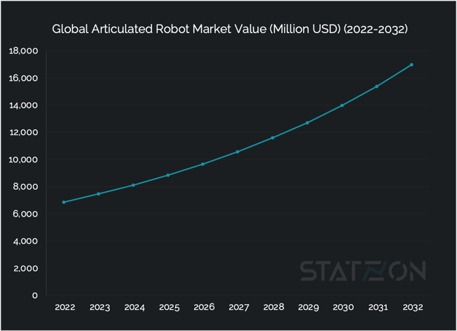Chart Global Articulated Robot Market Value (Million USD) (2022-2032)
