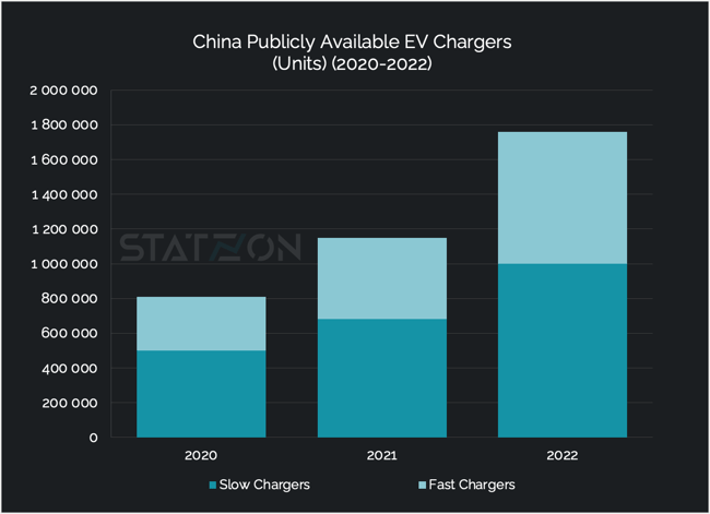 Chart China Publicly Available Chargers (Units) (2022)