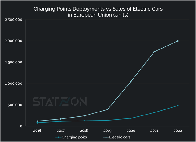 Chart Charging Points Deployments vs. Sales of Electric Cars in EU (Units)