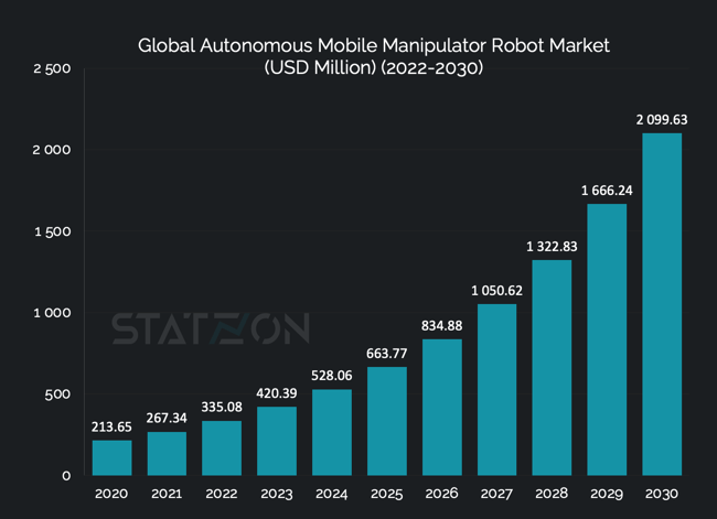 Chart Global Autonomous Mobile Manipulator Robot (AMMR) Market (USD Million) (2022-2030)