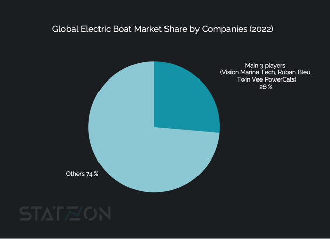 Chart Global Electric Boat Market Share by Companies (2022)