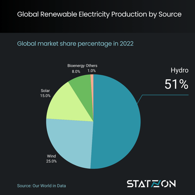 Global Renewable Electricity Sources 2022