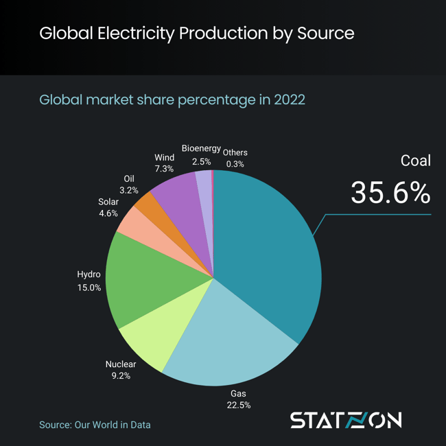 Infographic Global Electricity Sources 2022