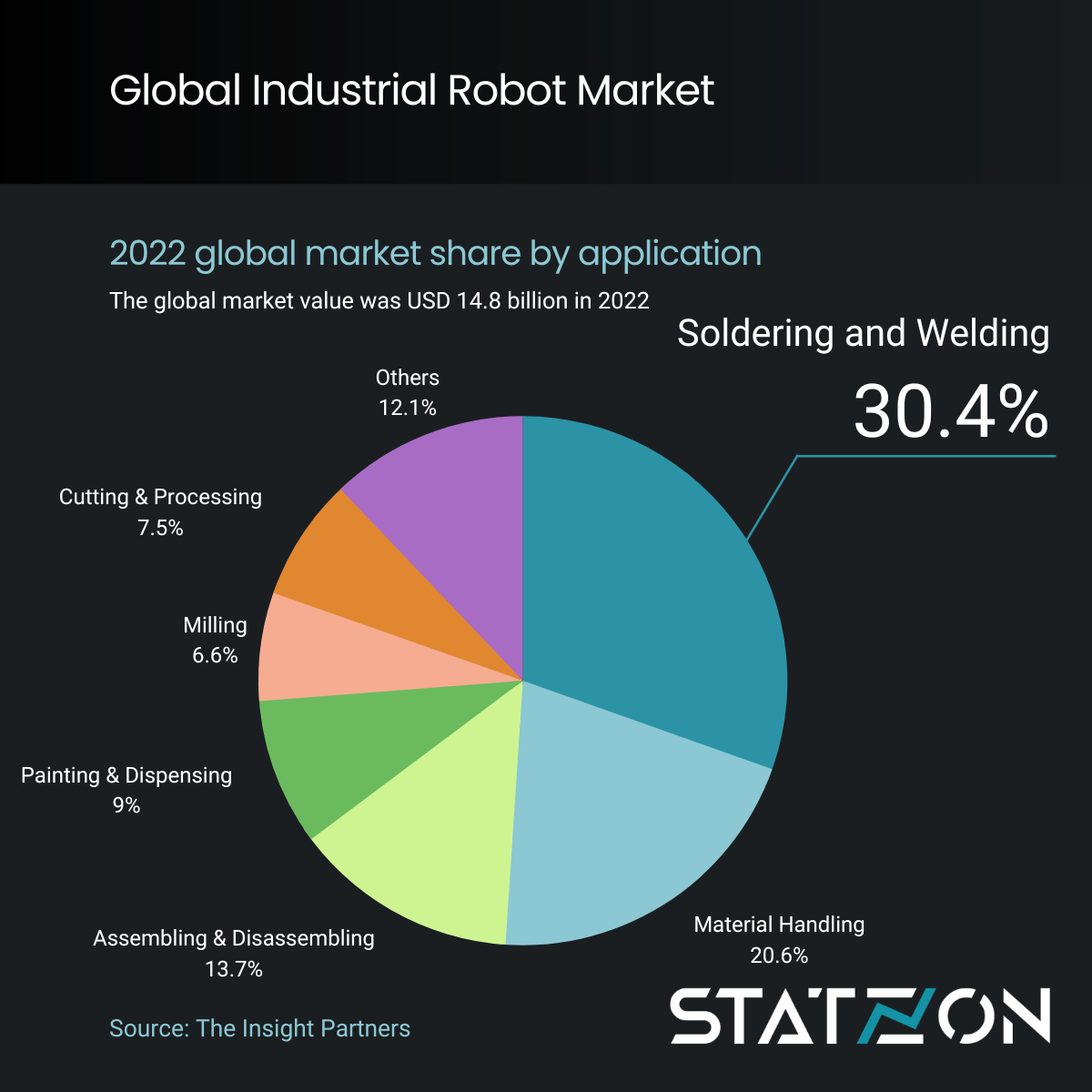 Global Industrial Robot Market - Statzon Blog