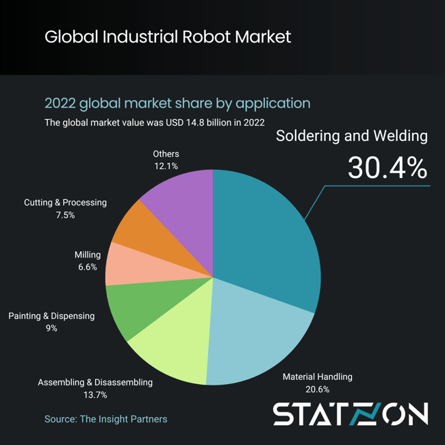 Infographic Global Industrial Robot Market by Application 2022
