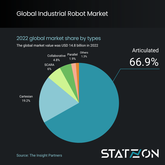 Infographic Global Industrial Robot Market by Type 2022