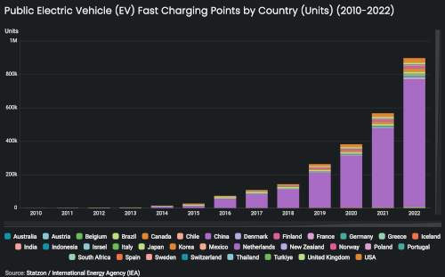 public_electric_vehicle_(ev)_fast_charging_points_by_country_(units)_(2010-2022)