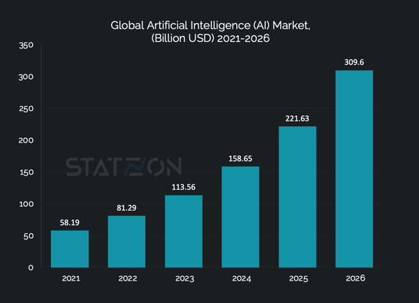 Chart of World Artificial Intelligence (AI) Market, 2021-2026 (Billion USD)