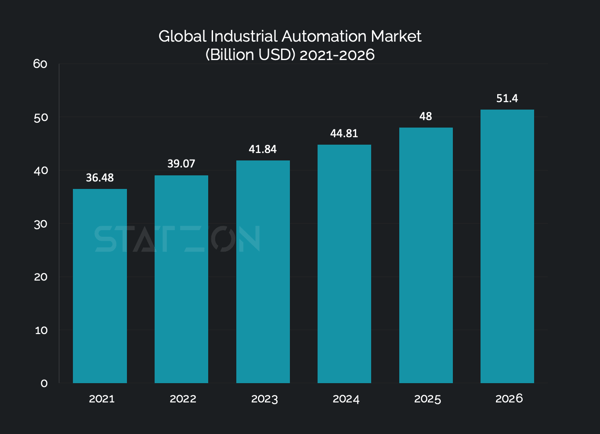 Chart of Global Industrial Automation Market (Billion USD) 2021-2026