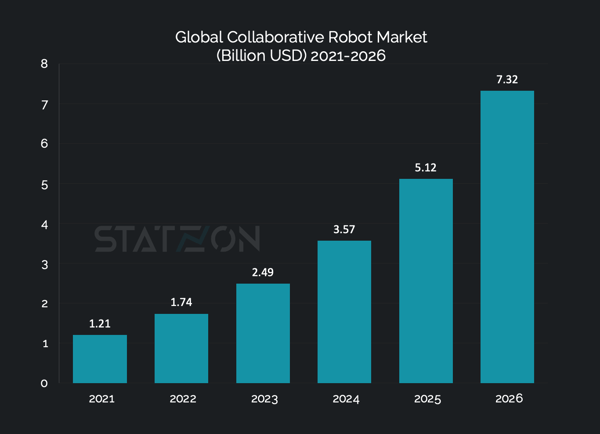 Chart of Global Collaborative Robot Market (Billion USD ) 2021-2026