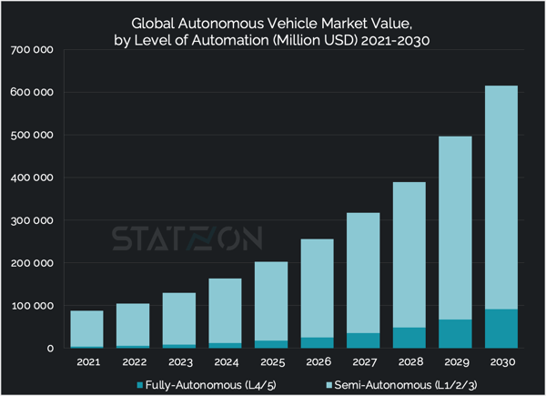Chart of Global Autonomous Vehicle Market Value, by Level of Automation (2021 - 2030) (Million USD)