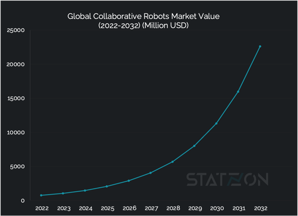 Chart Global Collaborative Robots Market Value (Million USD) (2022-2032)