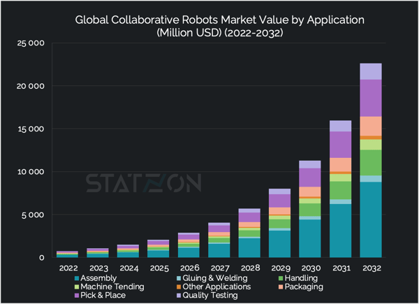 Chart Global Collaborative Robots Market Value, By Application (USD Million) (2022-2032)