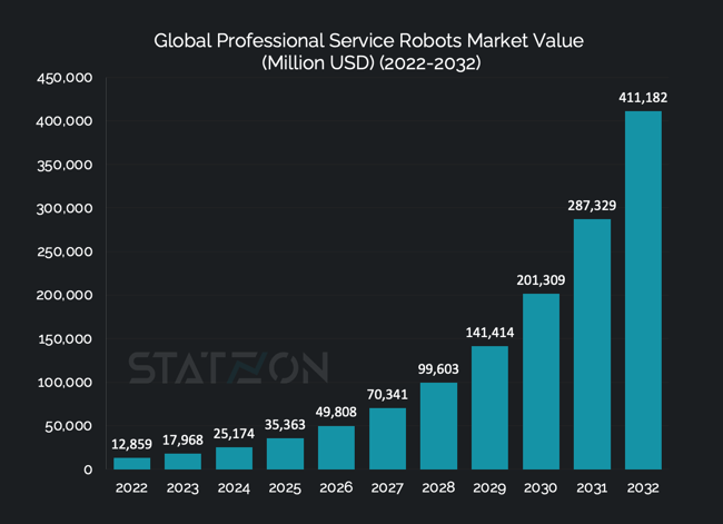 Chart Global Professional Service Robots Market Value  (Million USD) (2022-2032)