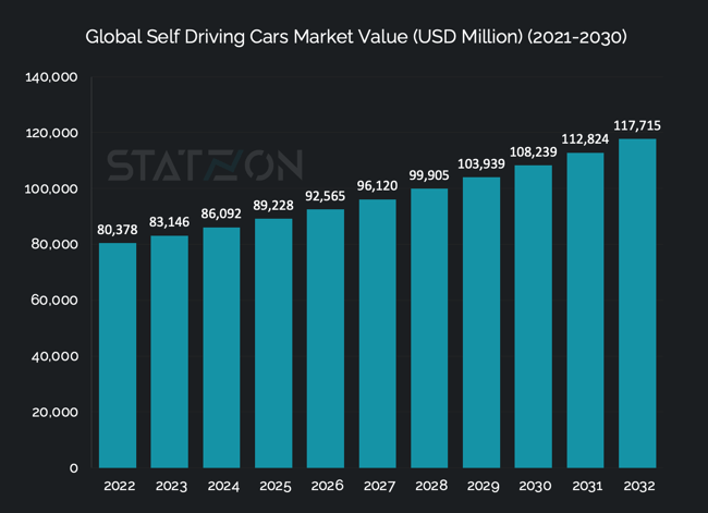 Chart Global Self Driving Cars Market Value (Million USD), 2022-2032