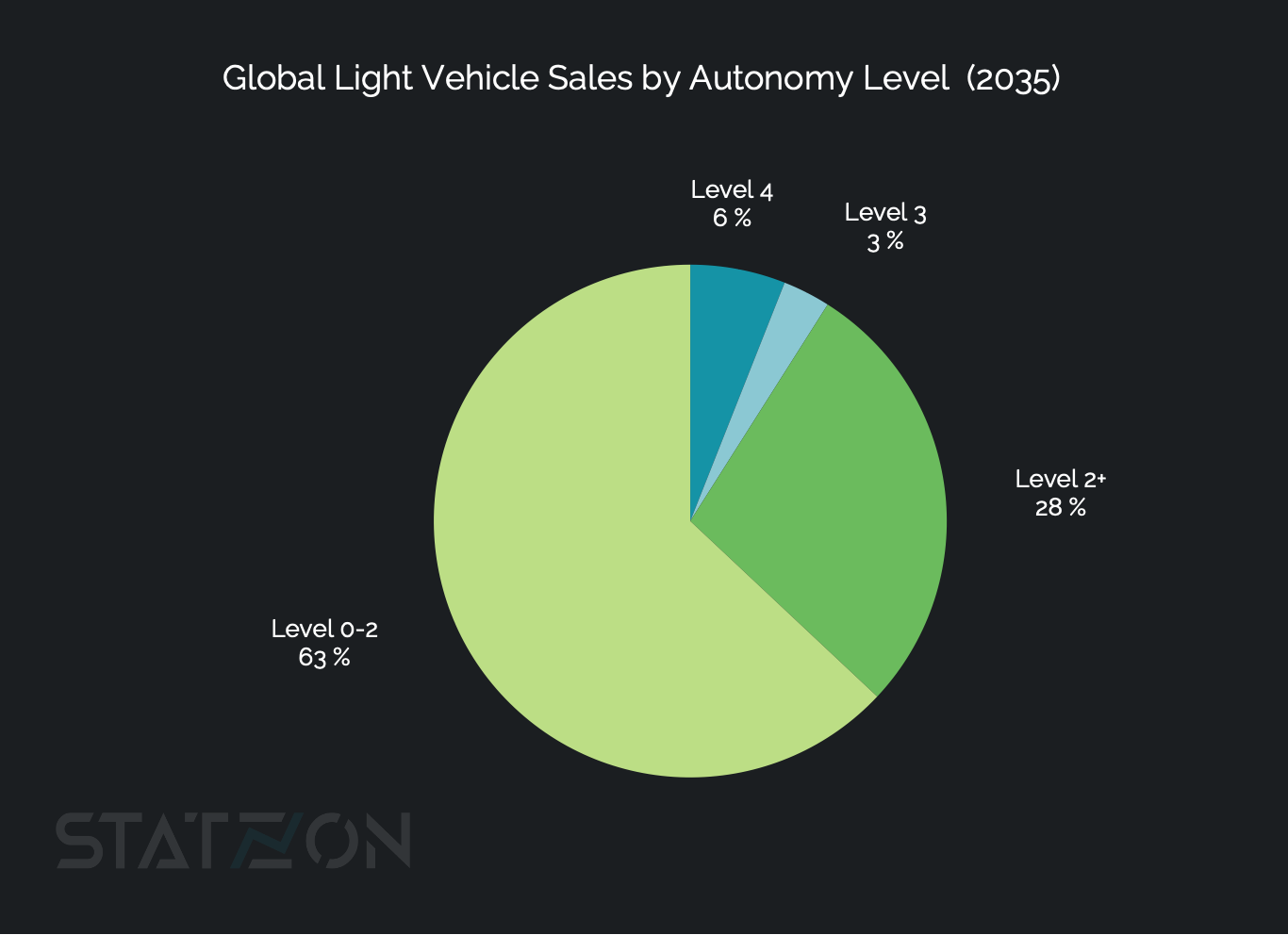 Global Autonomous Vehicle Market On A Slow Road To Full Potential