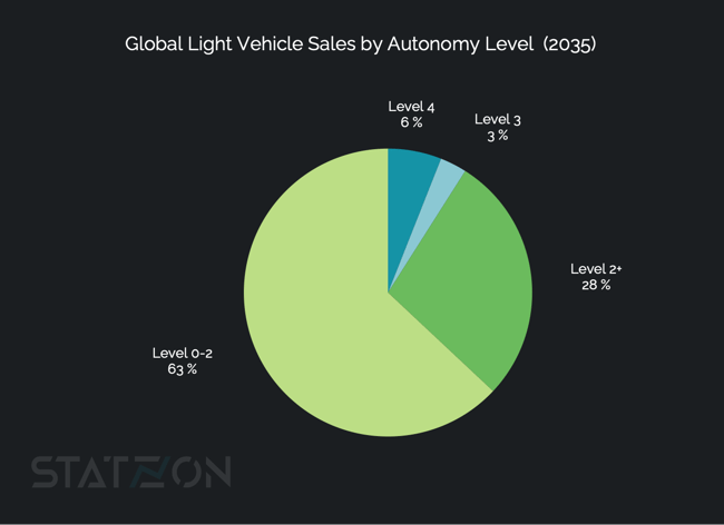 Global Light Vehicle Sales by Autonomy Level  (2035)
