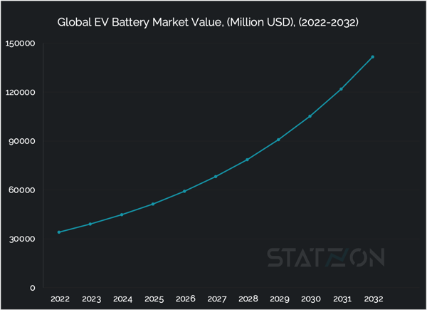 Chart of Global EV Battery Market Value, 2022-2032, Million USD