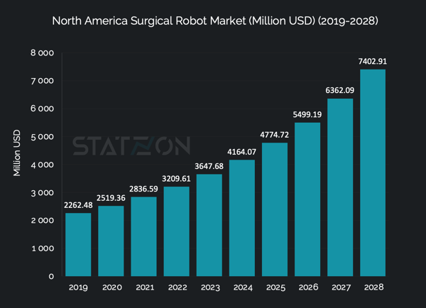 Chart of North America Surgical Robot Market