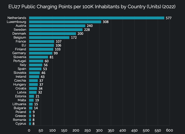 Chart EU27 Public Charging Points per 100K Inhabitants by Country (Units) (2022)