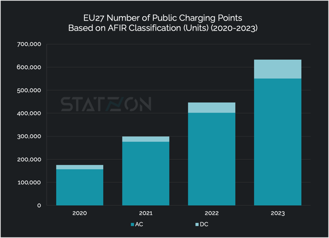 Chart EU27 Number of Public Charging Points Based on AFIR Classification (Units) (2020-2023)