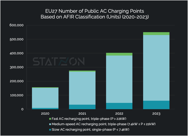 Chart EU27 Number of AC Charging Points Based on AFIR Classification (Units) (2020-2023)