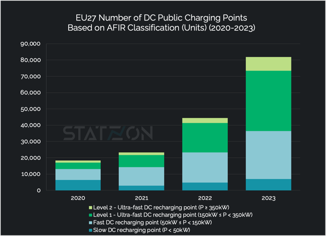 Chart EU27 Number of DC Charging Points Based on AFIR Classification (Units) (2020-2023)