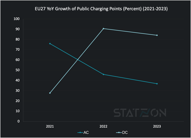 Chart EU27 YoY Growth of Public Charging Points (2021-2023)