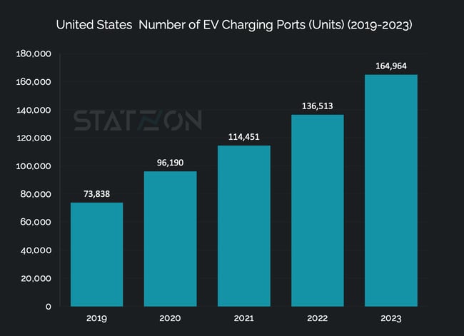 Chart United States Number of EV Charging Ports (Units) (2019-2023)