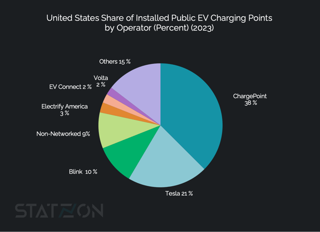 Chart US Share of Installed Public EV Charging Ports by Operator (Percent) (2023)