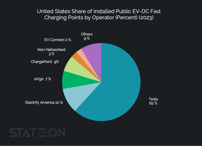 Chart US Share of Installed EV-DC Fast Public Charging Ports by Operator (Percent) (2023)