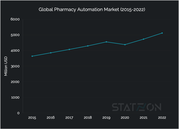 Global Pharmacy Automation Market