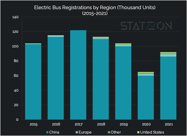 Chart of Electric Bus Registration by Region