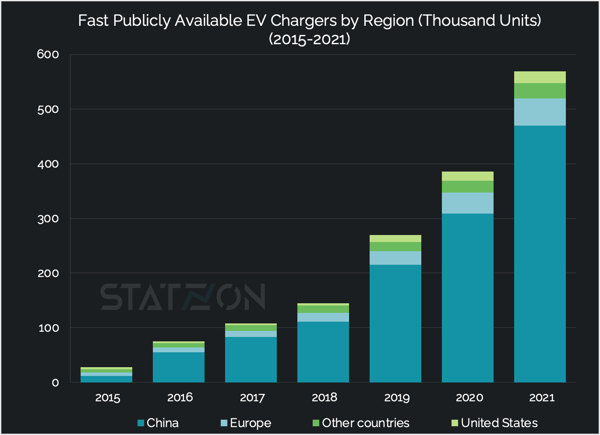 Chart of Fast Publicly Available EV Chargers by Region