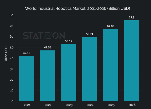 Chart of World Industrial Robotics Market 2021-2026