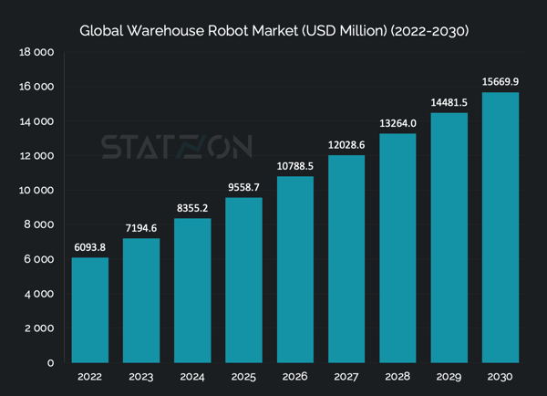 Chart of Global Warehouse Robotic Market